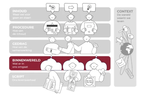 Interactielaag Binnenwereld