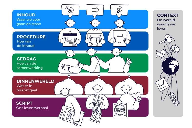 Het model De 5 Interactielagen