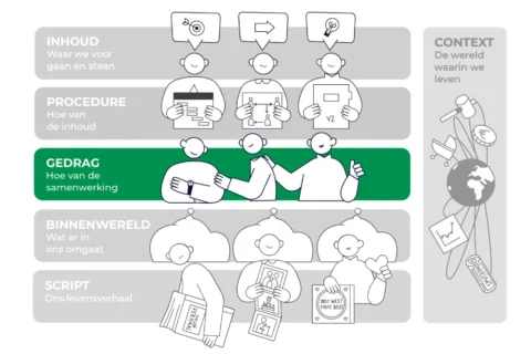 Interactielaag Gedrag