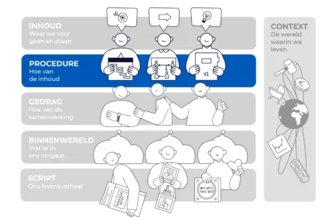 Interactielaag Procedure